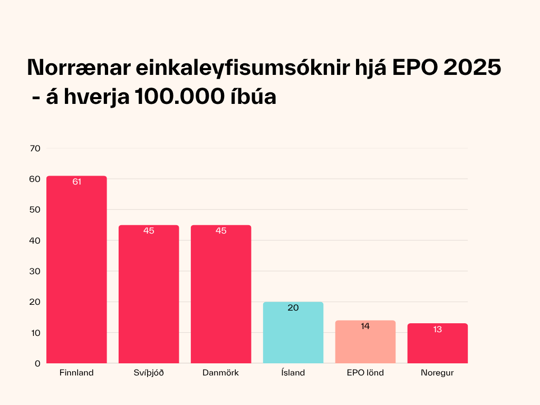 Norrænar einkaleyfisumsóknir hjá EPO 2025 - á hverja 100.000 íbúa