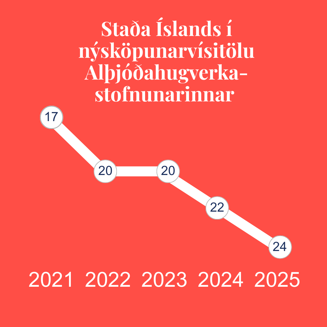 Staða Íslands í nýsköpunarvísitölu Alþjóðahugverkastofnunarinnar 2025
