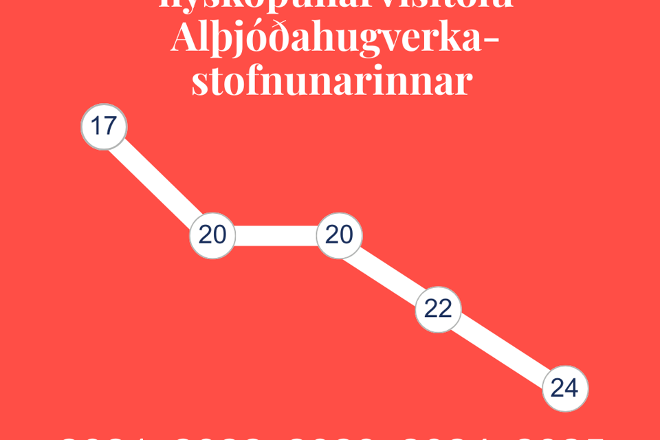 Staða Íslands í nýsköpunarvísitölu Alþjóðahugverkastofnunarinnar 2025