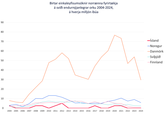 Íslensk fyrirtæki eiga nær engar einkaleyfisumsóknir á sviði endurnýjanlegrar orku síðastliðin 20 ár