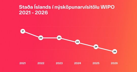 Ísland fellur um tvö sæti í nýsköpunarvísitölu Alþjóðahugverkastofnunarinnar (WIPO) 2026