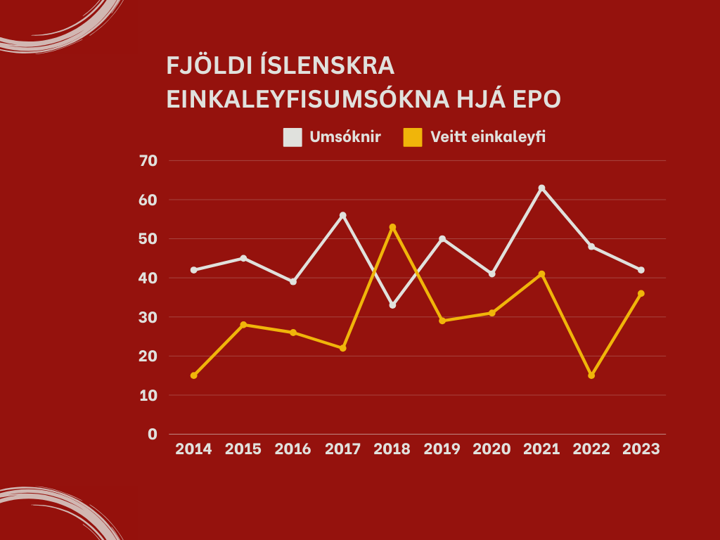 Þróun fjölda einkaleyfisumsókna og veittra einkaleyfa íslenskra aðila til Evrópsku einkaleyfastofunnar (EPO) 2014 2023.