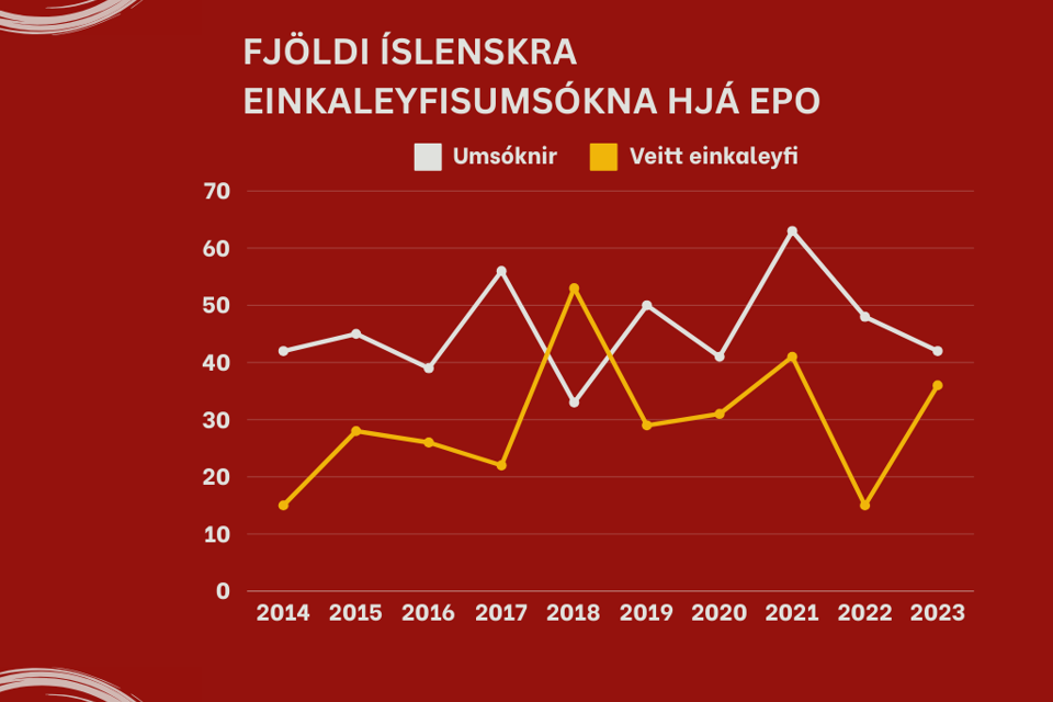 Þróun fjölda einkaleyfisumsókna og veittra einkaleyfa íslenskra aðila til Evrópsku einkaleyfastofunnar (EPO) 2014 2023.