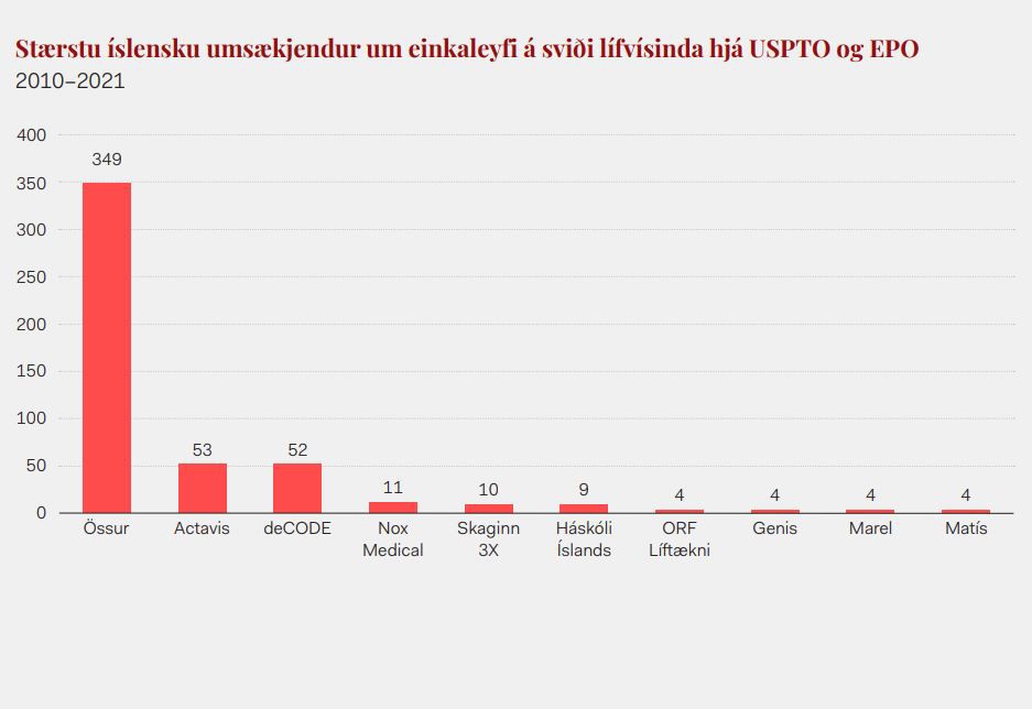 Stærstu Íslensku Umsækjendur Um Einkaleyfi (1)