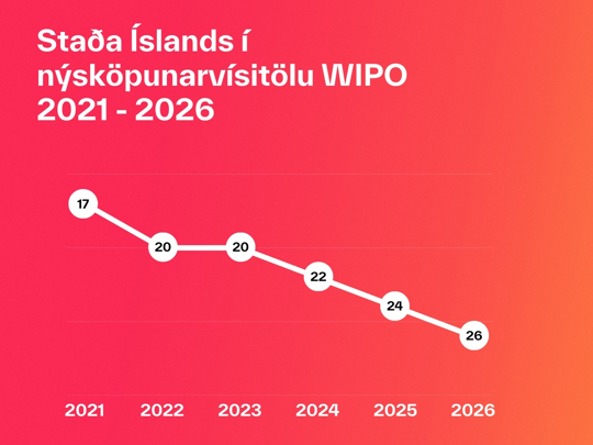 Ísland fellur um tvö sæti í nýsköpunarvísitölu Alþjóðahugverkastofnunarinnar (WIPO) 2026