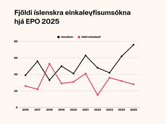 Aldrei fleiri íslenskar einkaleyfisumsóknir borist Evrópsku einkaleyfastofunni