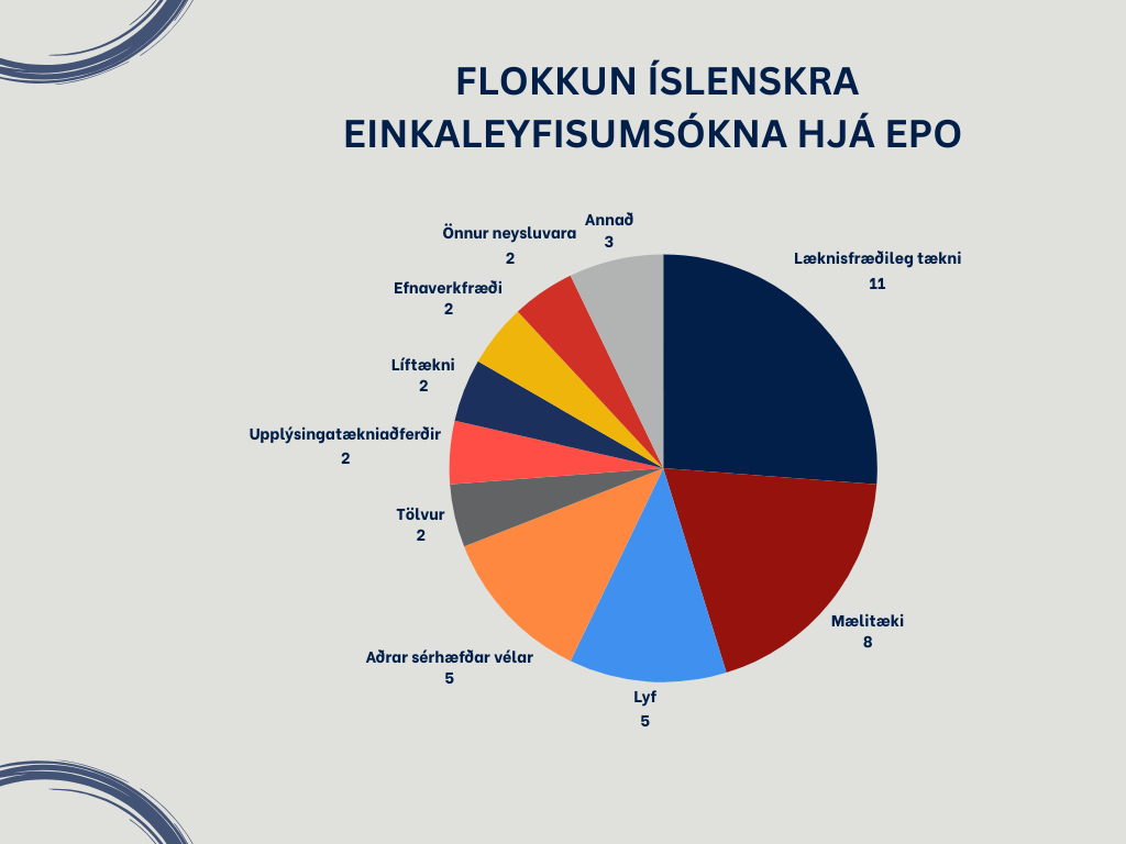 Skipting einkaleyfisumsókna íslenskra aðila til Evrópsku einkaleyfastofunnar (EPO) 2023.