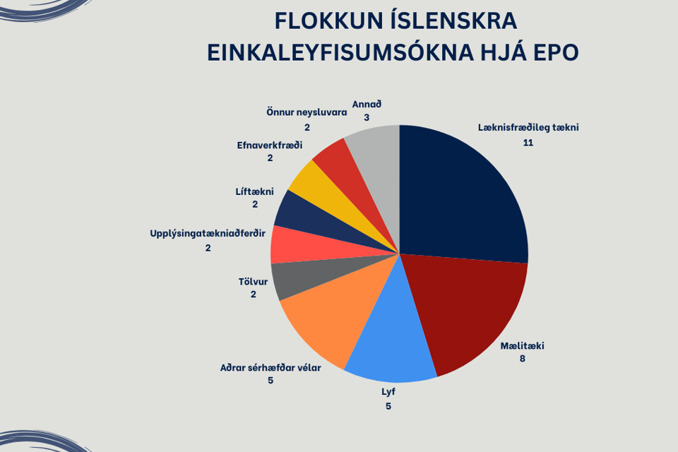 Skipting einkaleyfisumsókna íslenskra aðila til Evrópsku einkaleyfastofunnar (EPO) 2023.