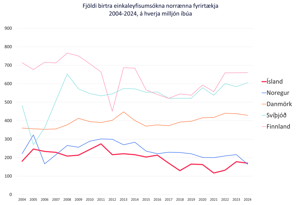Samanburður á birtum einkaleyfisumsóknum frá Norðurlöndunum. Ísland á næstfæstar umsóknir miðað við mannfjölda.