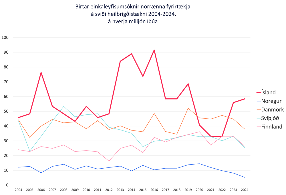 Íslensk heilbrigðistæknifyrirtæki eiga fleiri einkaleyfisumsóknir en norræn fyrirtæki á sama sviði